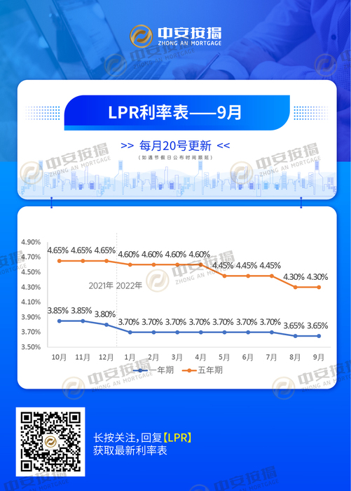 双期LPR利率表_万通融资（双期）.jpg